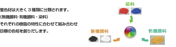 着色は大きく3種類に分類されます。（無機顔料・有機顔料・染料）それぞれの樹脂の特性に合わせて組み合わせ目標の色相を創りだします。