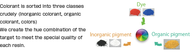 Colorant is sorted into three classes crudely (inorganic colorant, organic colorant, colors) We create the hue combination of the target to meet the special quality of each resin.